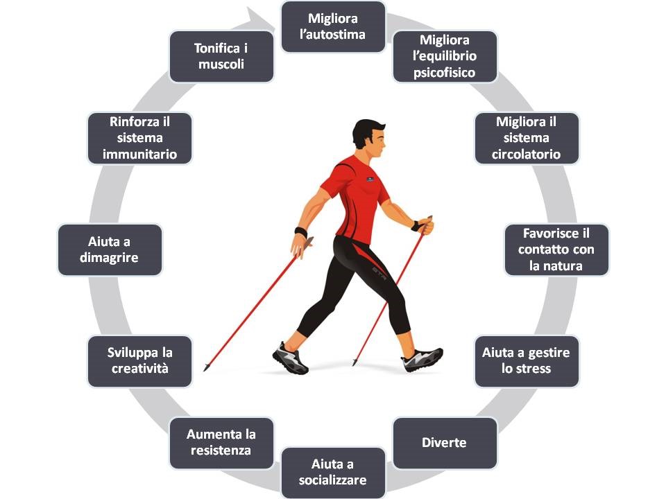 Nordic Walking: Benefici e Vantaggi